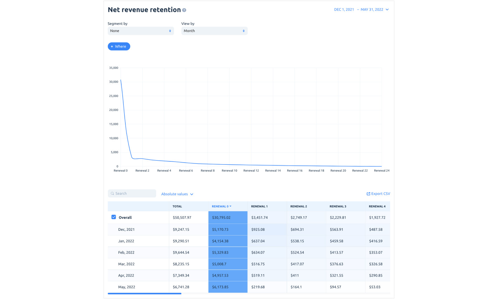 Net Revenue Retention, Apphud