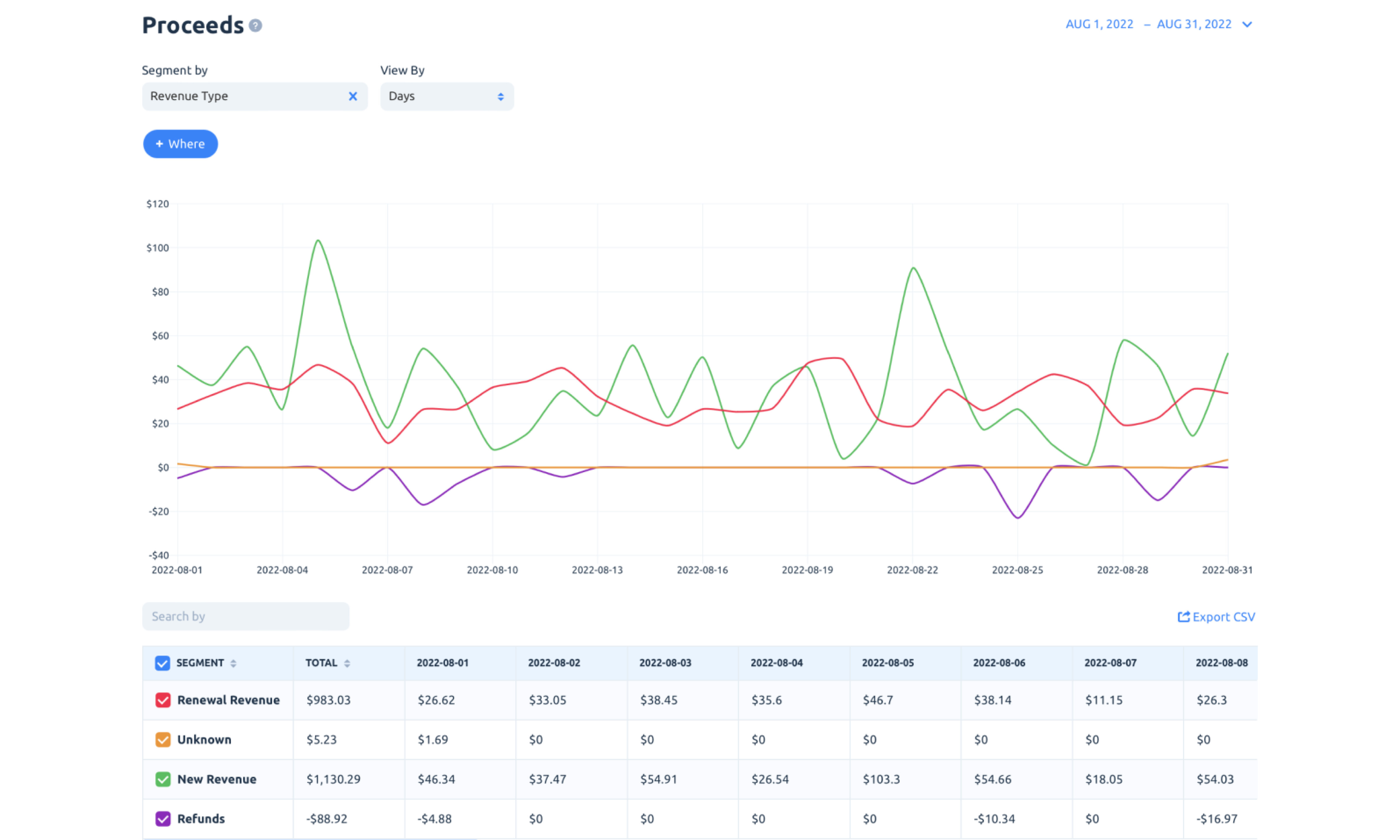 Revenue chart segmented by revenue type, Apphud