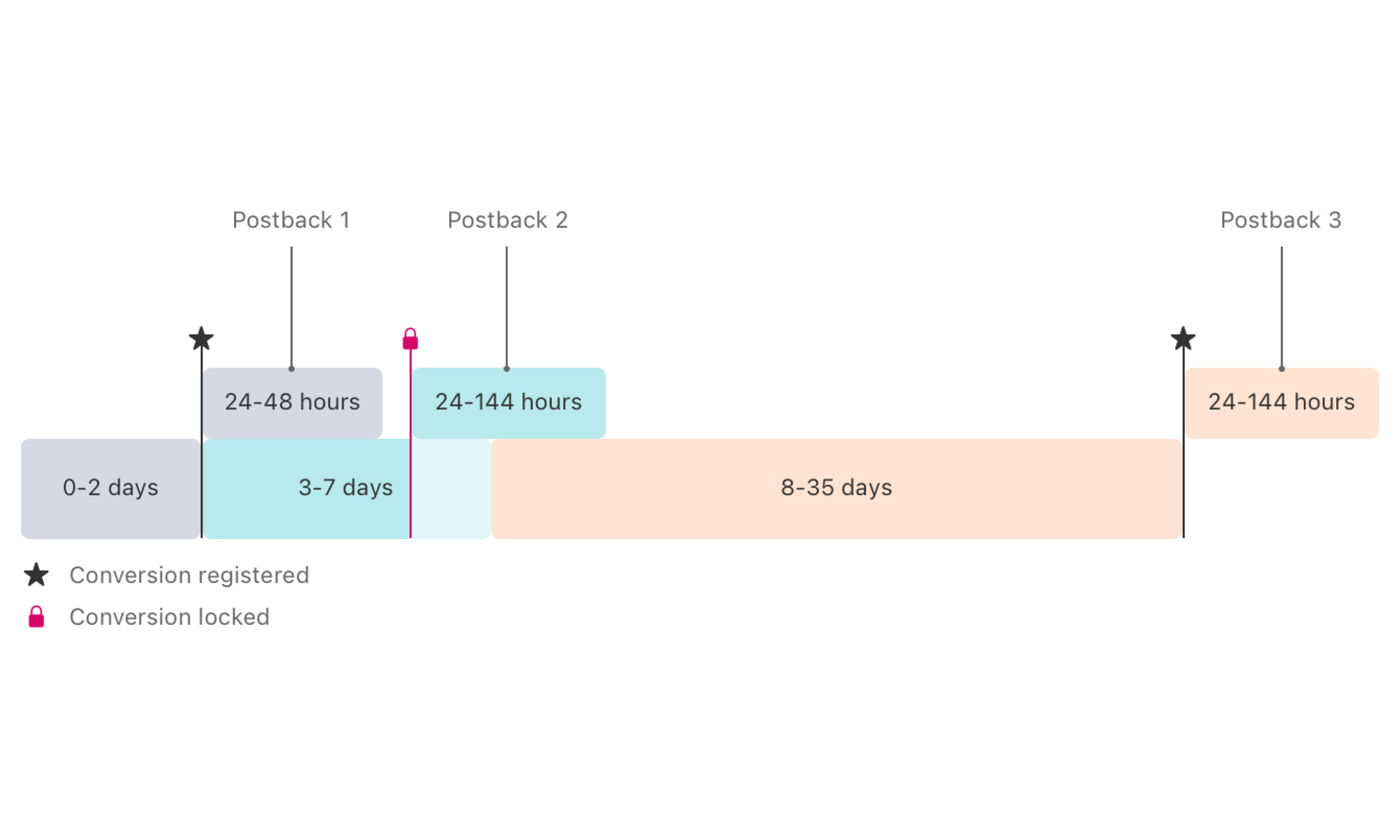 App locks the conversion value during the second conversion window