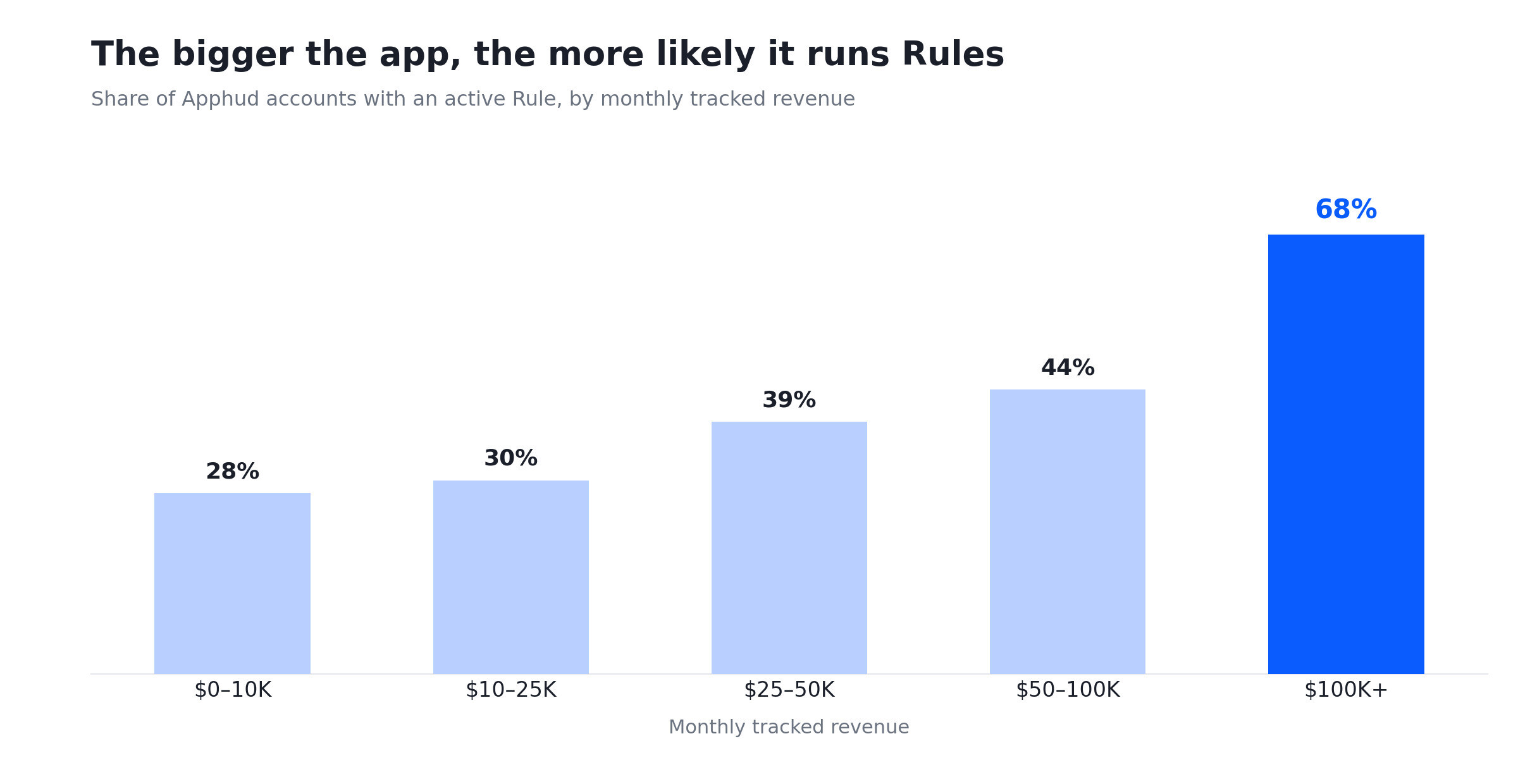 Rule adoption by app revenue at Apphud