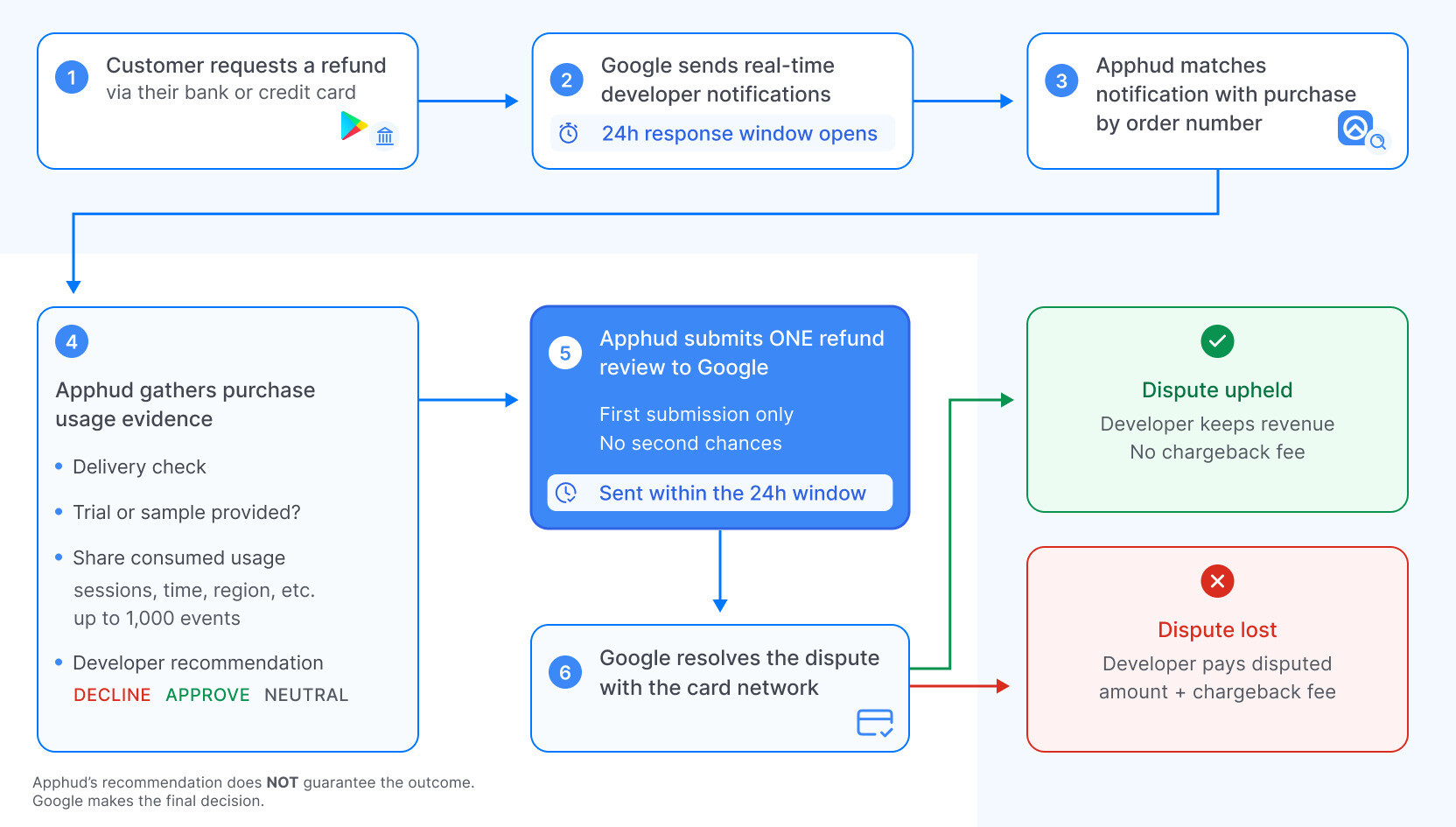 How Google chargebacks work at Apphud