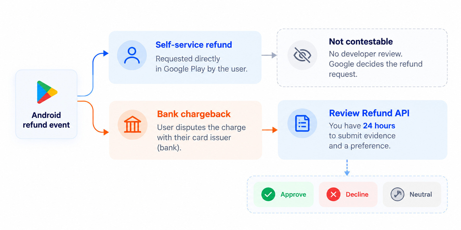 The two paths of Android refunds
